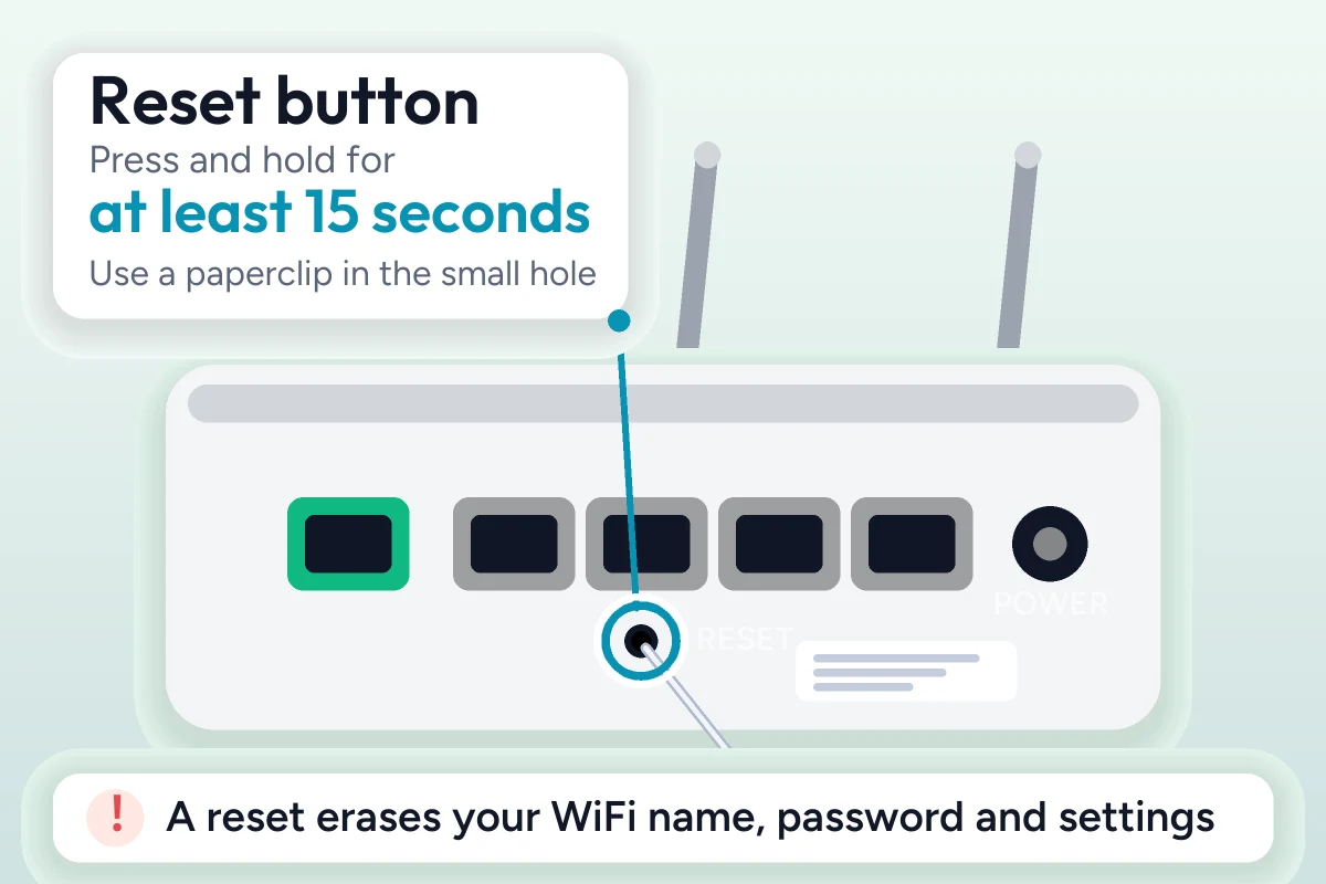 192.168.0.1 – Router Login Admin Guide (2026) 4 Back of a router with a callout pointing to the small Reset hole: press and hold for at least 15 seconds