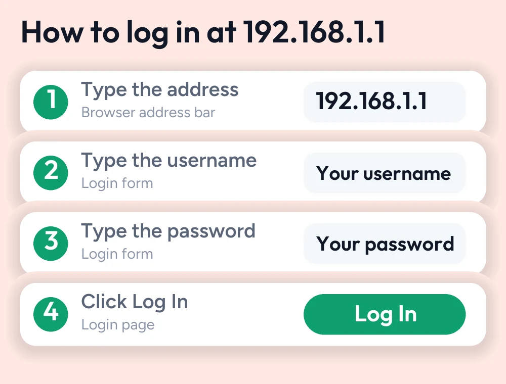192.168.1.1 – Login Admin Guide (2026) 2 Numbered guide: type 192.168.1.1 in the browser address bar, enter your username and password and click Log In