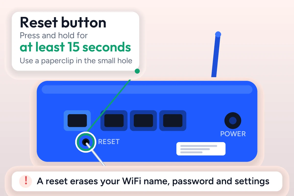 192.168.1.1 – Login Admin Guide (2026) 3 Back of a router with a callout pointing to the small Reset hole: press and hold for at least 15 seconds
