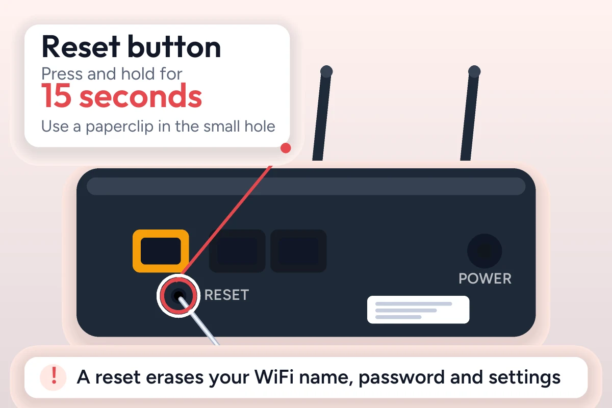 Access Your Router Admin Panel with 192.168.100.1 4 Back of a router with a callout pointing to the small Reset hole: press and hold for 15 seconds