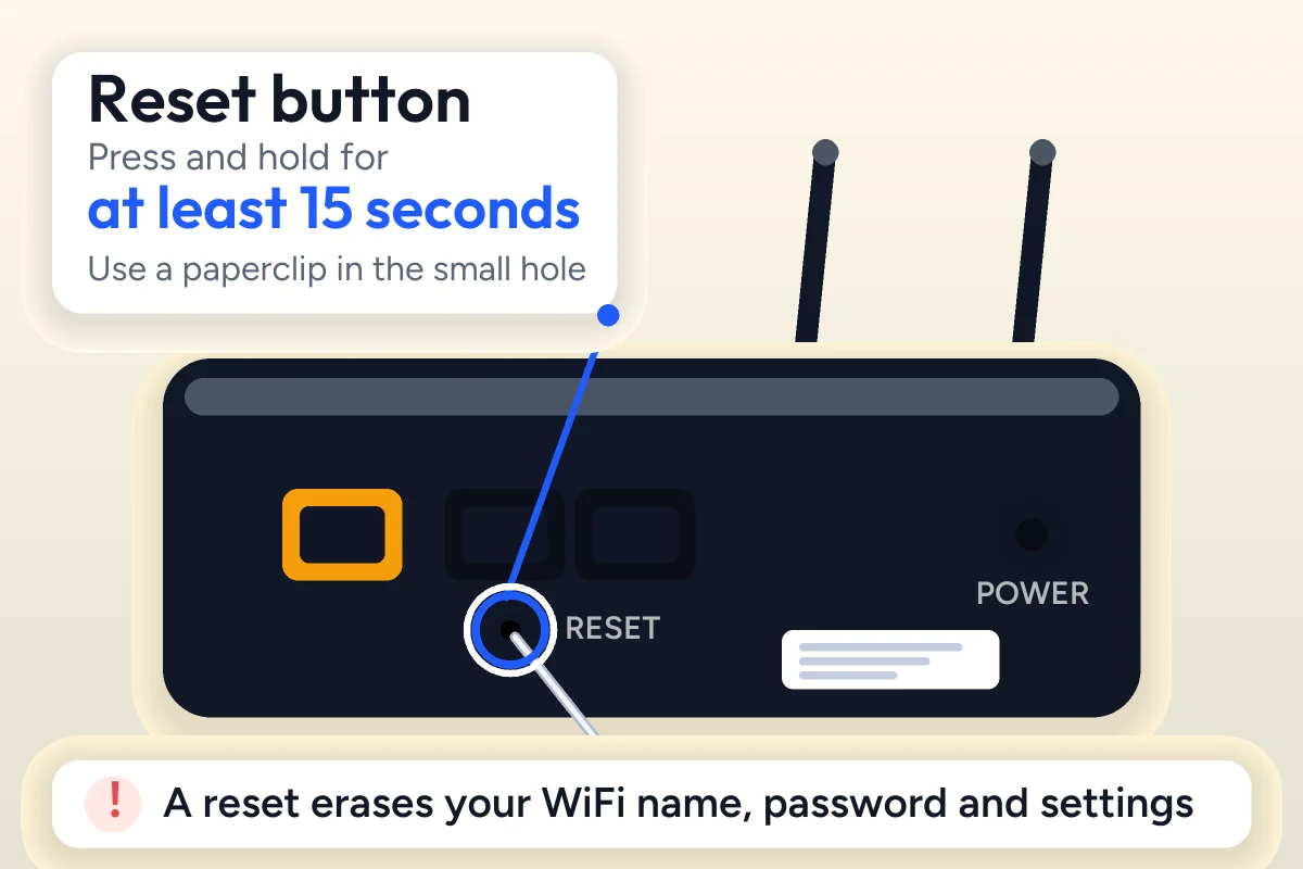 192.168.254.254 – Login Admin Guide 4 Back of a router with a callout pointing to the small Reset hole: press and hold for at least 15 seconds