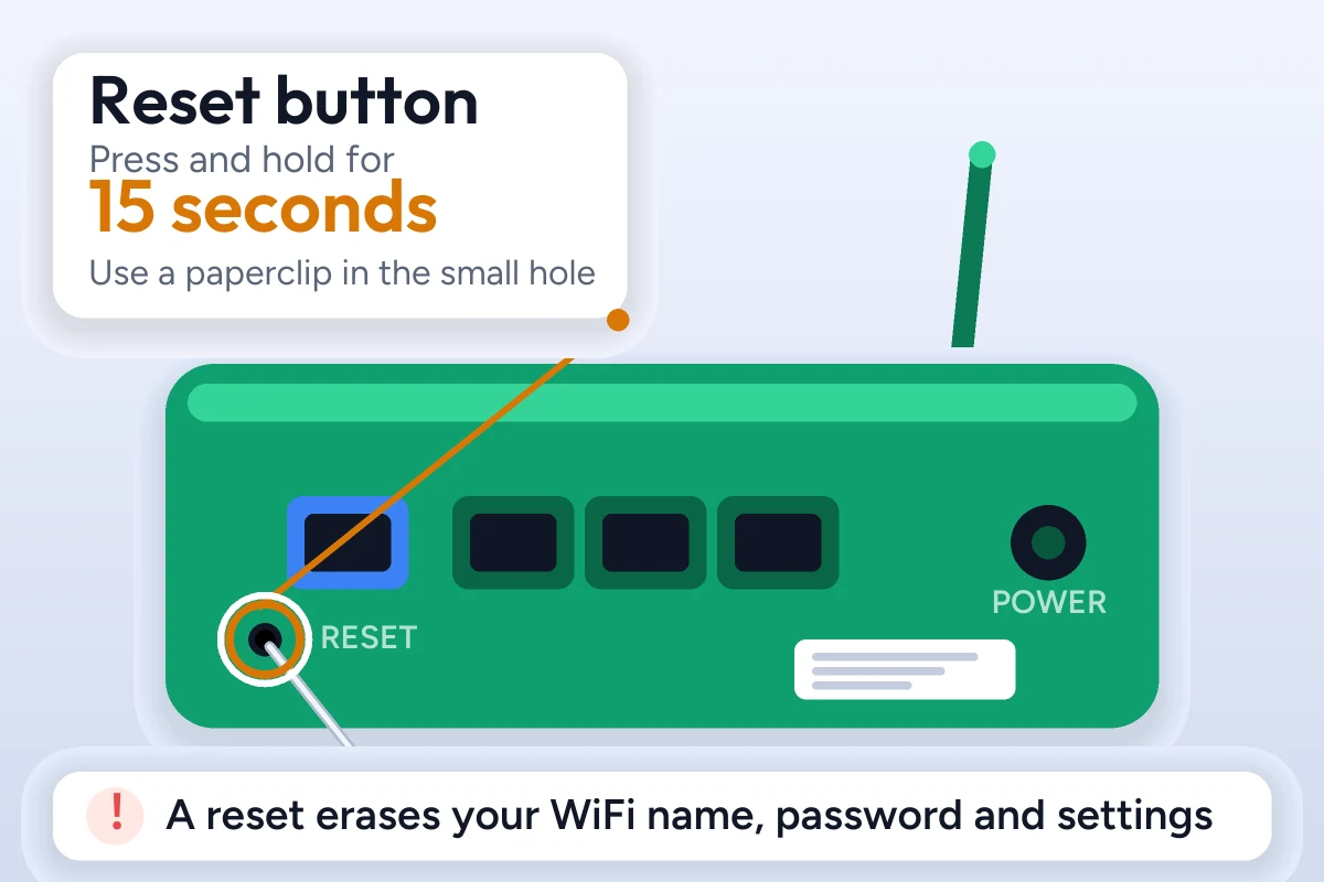192.168.8.1 Admin Login – Access Your Router Settings 4 Back of a router with a callout pointing to the small Reset hole: press and hold for 15 seconds