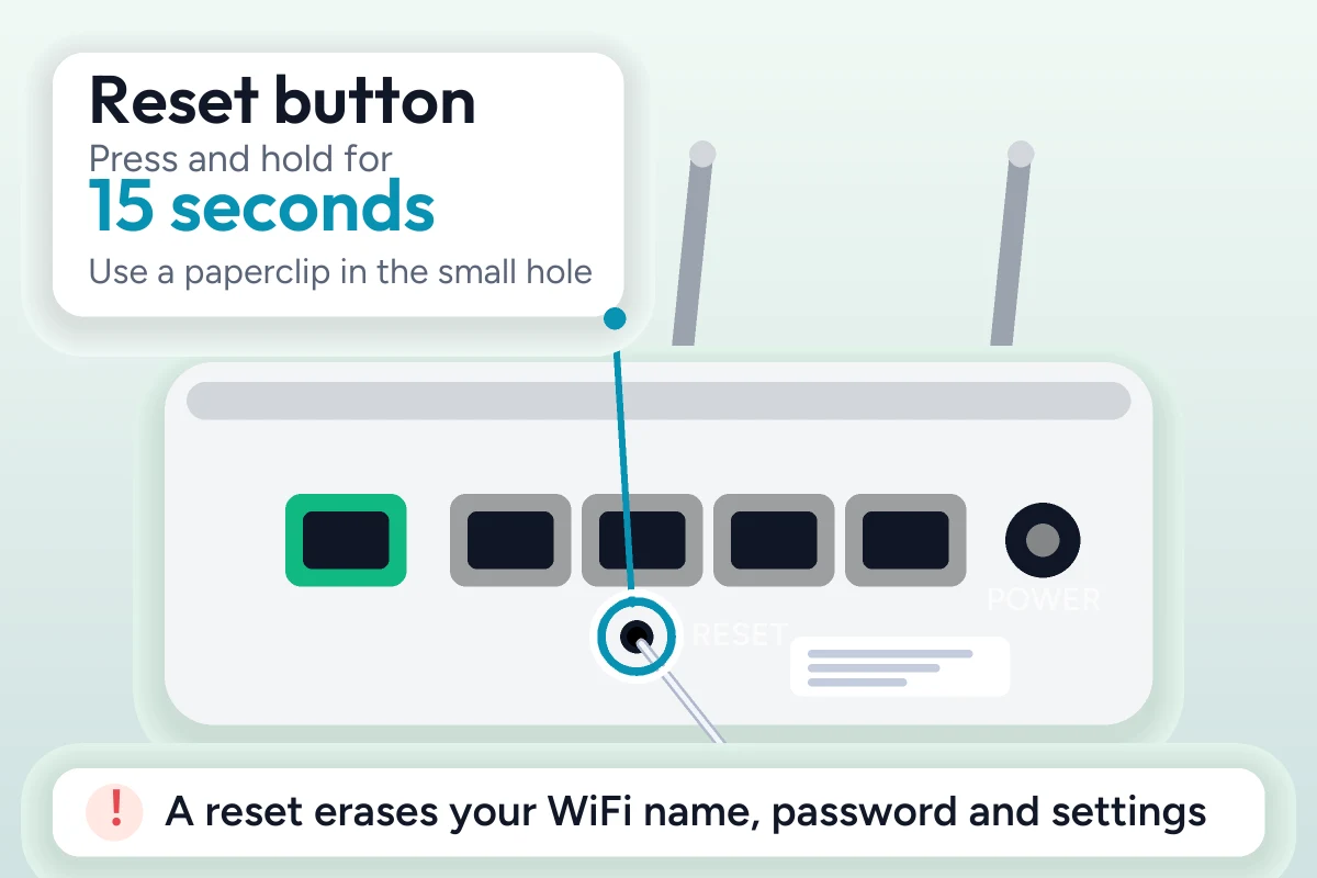 Belkin Router Login Guide (2026) 3 Back of a Belkin style router with a callout pointing to the small Reset hole: press and hold for 15 seconds