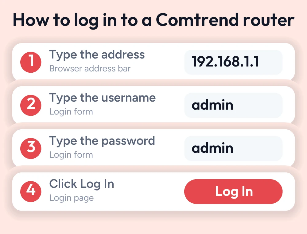 Comtrend Router Login Guide (2026) 2 Numbered guide: type 192.168.1.1 in the browser address bar, enter the username and password and click Log In