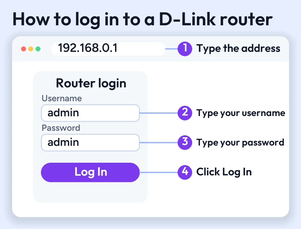 D-Link Router Login Guide 2 Numbered guide: type 192.168.0.1 in the browser address bar, enter the username and password and click Log In