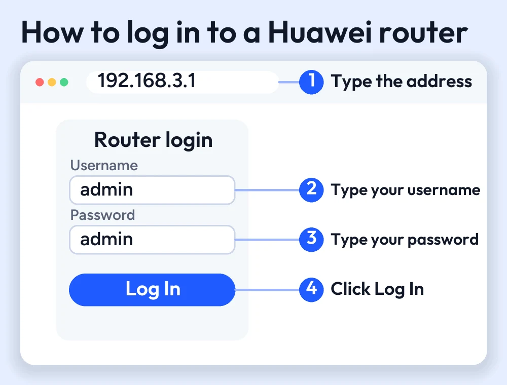 Huawei Router Login Guide 2 Numbered guide: type 192.168.3.1 in the browser address bar, enter the username and password and click Log In