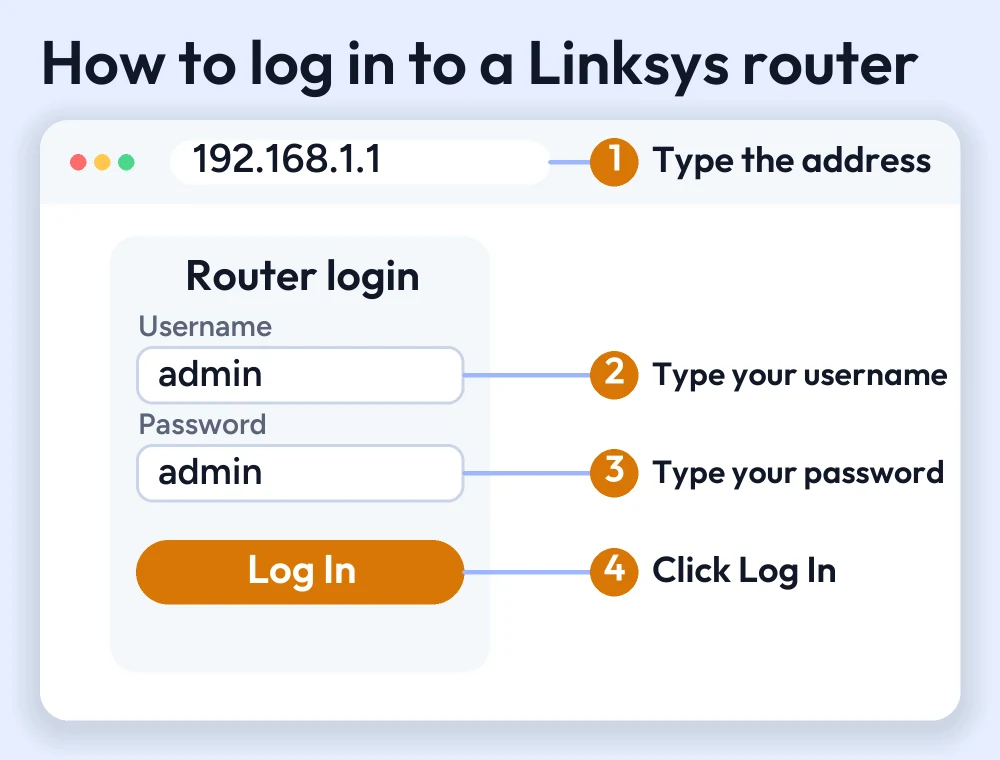 Linksys Router Login (2026 Guide) 2 Numbered guide: type 192.168.1.1 in the browser address bar, enter the username and password and click Log In