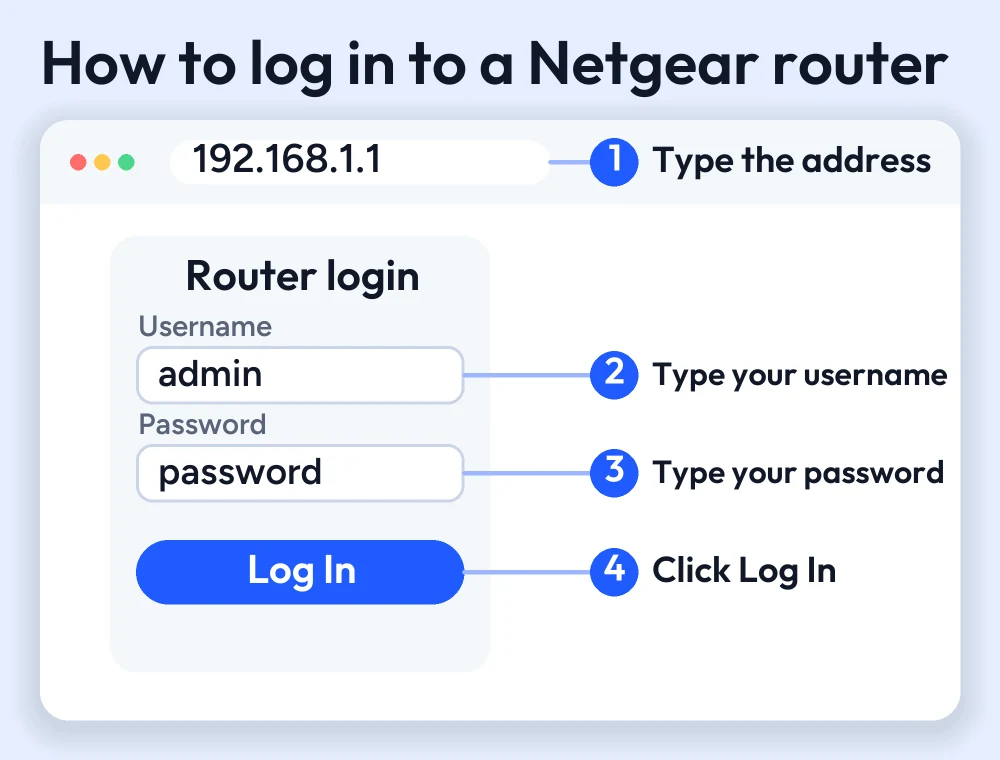 Netgear Router Login Guide (2026) 2 Numbered guide: type 192.168.1.1 in the browser address bar, enter the username and password and click Log In