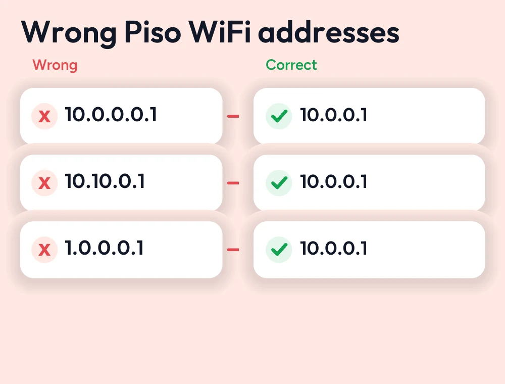 Common Piso WiFi IP Address Errors Guide 2 Wrong Piso WiFi addresses 10.0.0.0.1, 10.10.0.1 and 1.0.0.0.1 all point to the correct address 10.0.0.1
