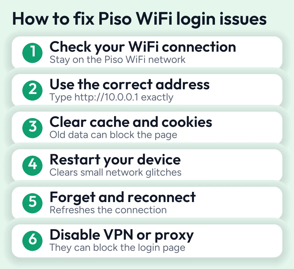 Piso WiFi Login Issues and Fixes 3 Six steps to fix Piso WiFi login issues: check WiFi, use the correct address, clear cache, restart, reconnect, disable VPN
