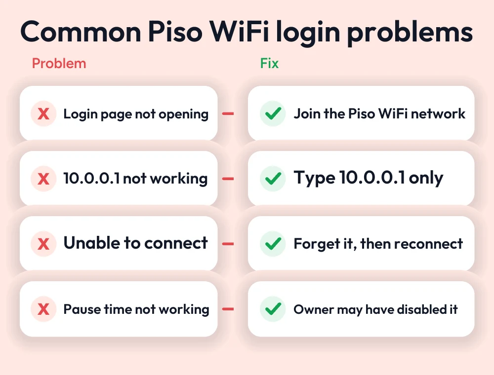 Piso WiFi Login Issues and Fixes 2 Four common Piso WiFi login problems with a quick fix for each