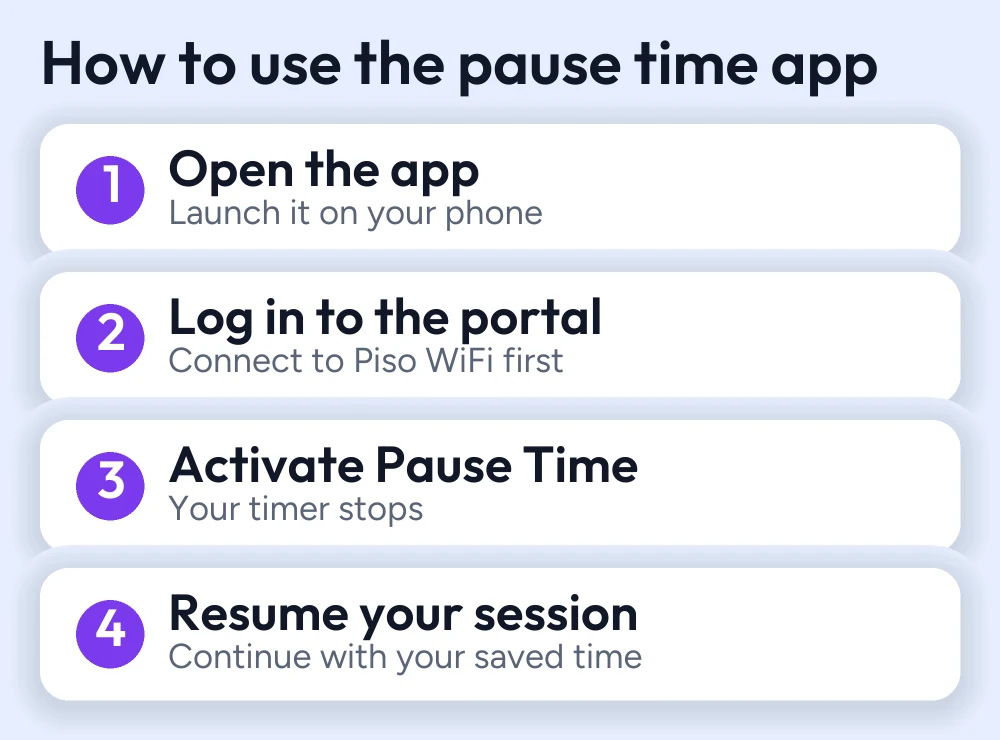 Piso WiFi Pause Time App: Download, Features & How to Use It 2 Four steps to use the Piso WiFi pause time app: open the app, log in, activate Pause Time, resume