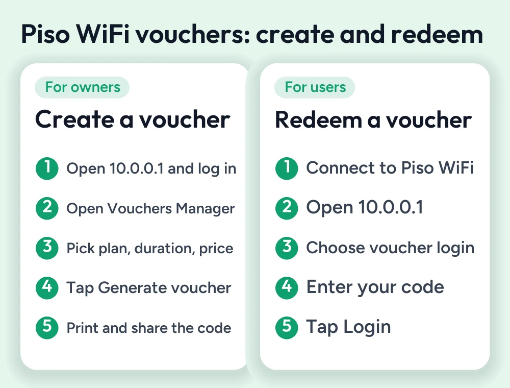 Piso WiFi Voucher Guide 2 Two columns: owners create a voucher in five steps, users redeem a voucher code in five steps