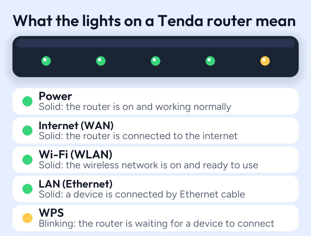 Tenda Router Login and Password Guide (2026) 3 Guide to the Tenda router lights: Power, Internet, Wi-Fi, LAN and WPS with what each state means
