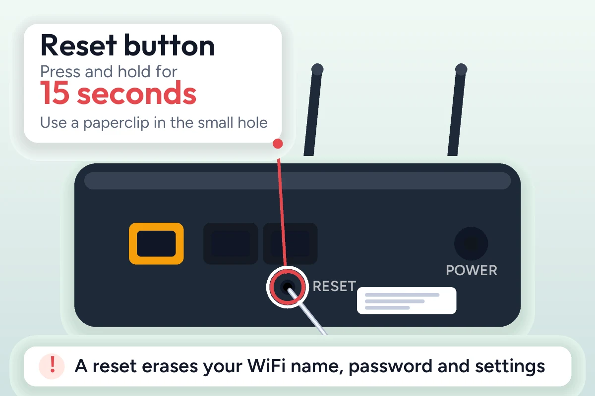 Xfinity Router Login Guide 3 Back of a Xfinity style router with a callout pointing to the small Reset hole: press and hold for 15 seconds