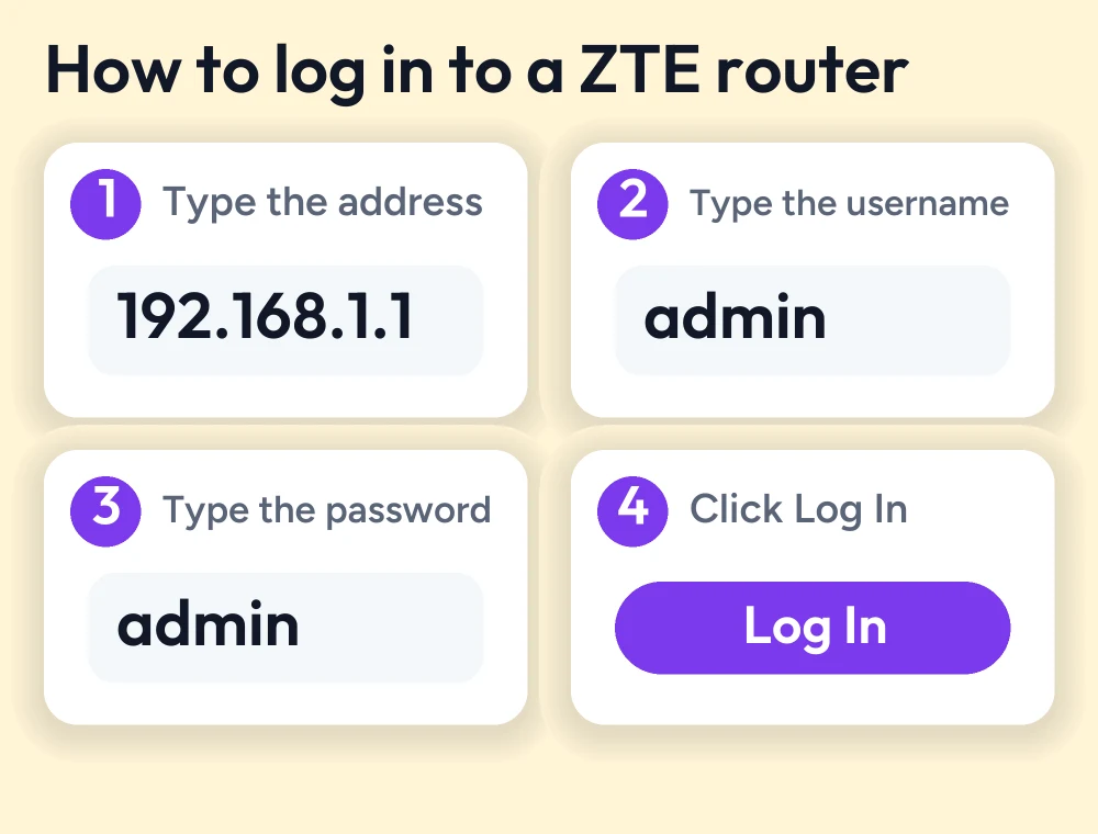 ZTE Router Login Guide 2 Numbered guide: type 192.168.1.1 in the browser address bar, enter the username and password and click Log In